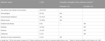 Adverse events in rheumatoid arthritis patients under antimalarial treatment—Is there cardiovascular compromise?